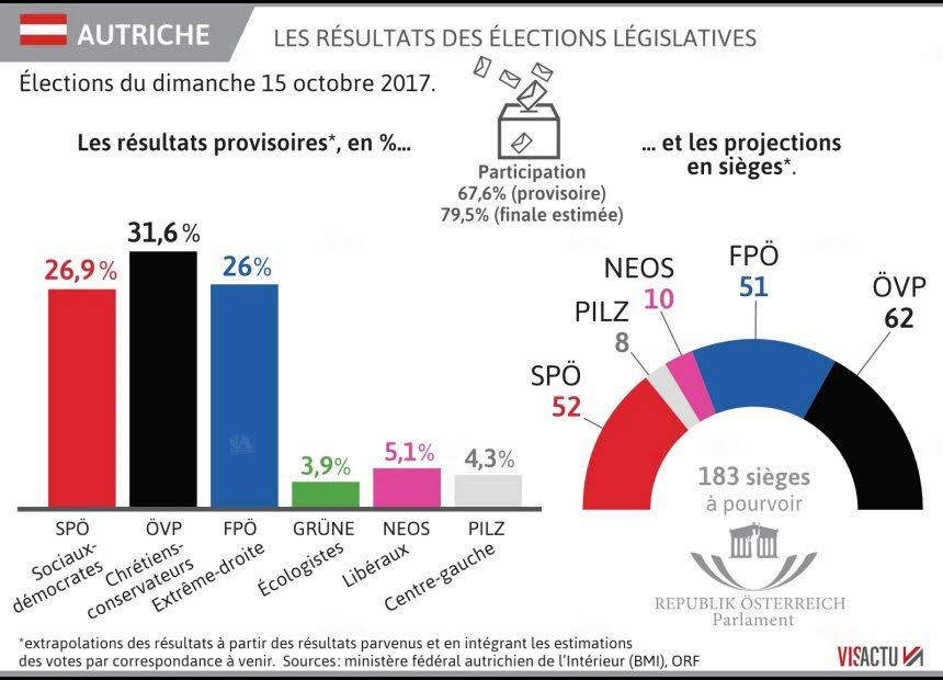 Le FPÖ établit un nouveau record en Autriche avec 36 % des intentions de vote